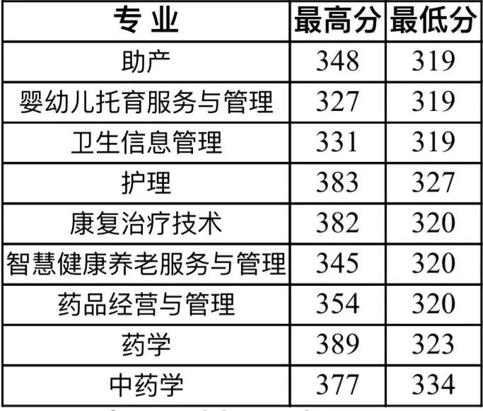 四川护理职业学院2025年四川单招各专业录取分数线