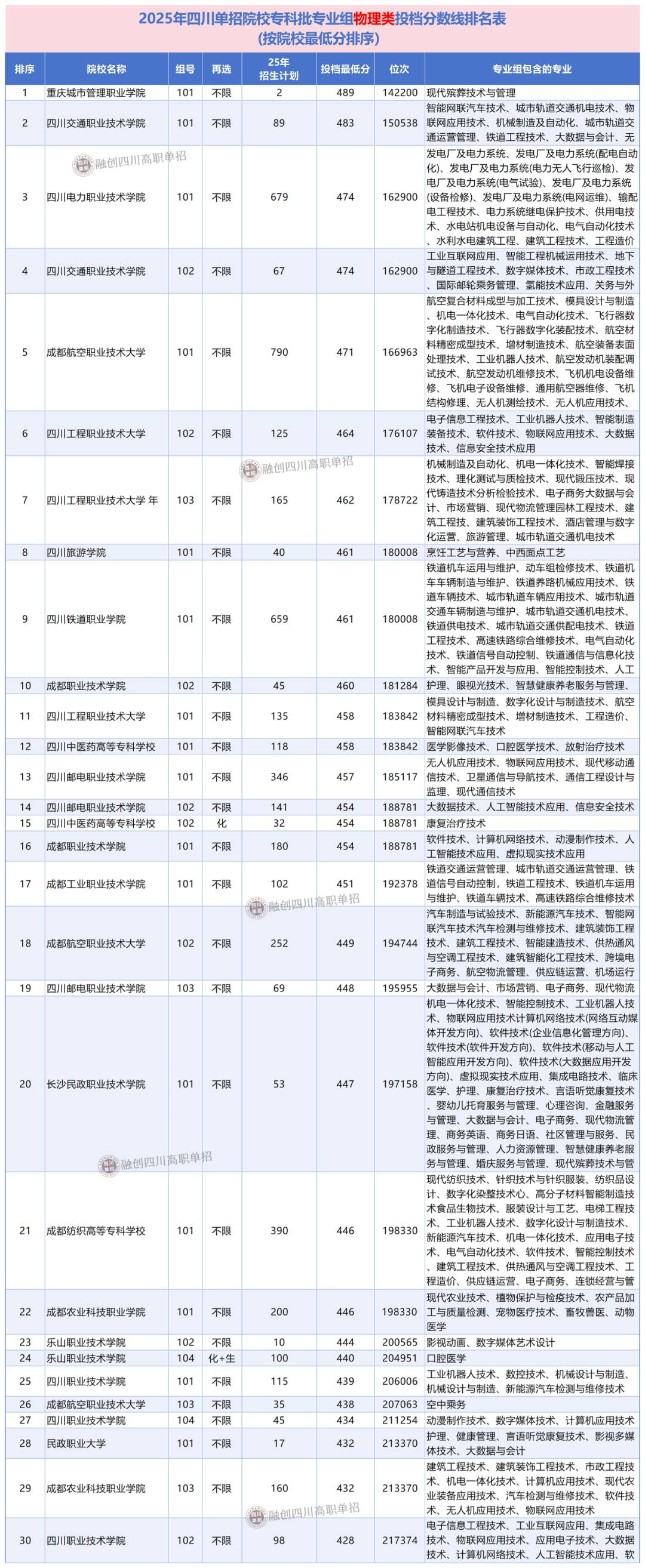 2025年四川单招院校高考专科批(物理类)各专业组调档分数线排名
