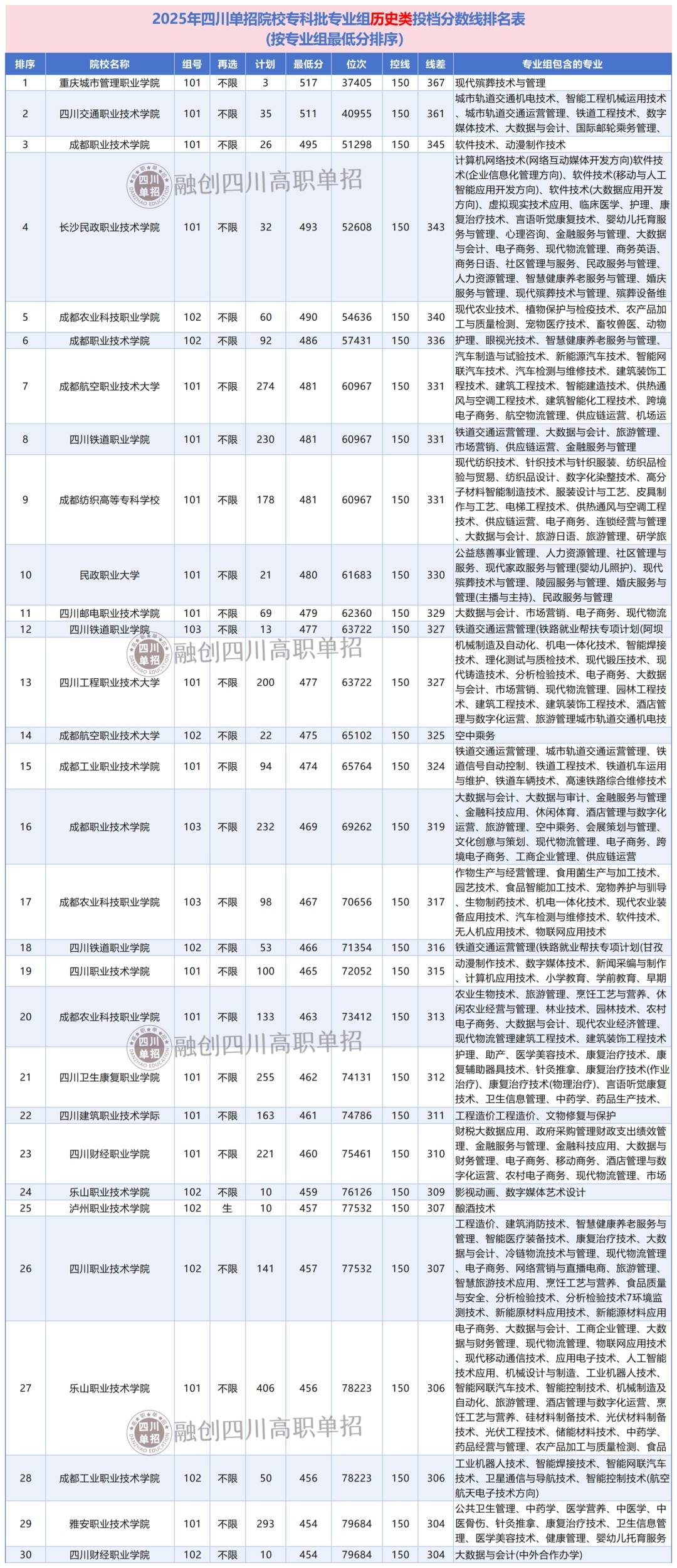 2025年四川单招院校高考专科批(历史类)各专业组调档分数线排名